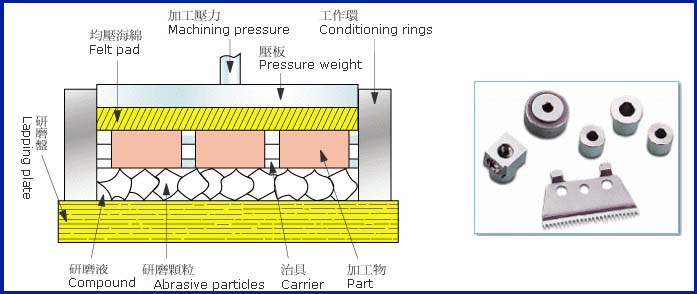 Single-side grinding and polishing machine processing principle